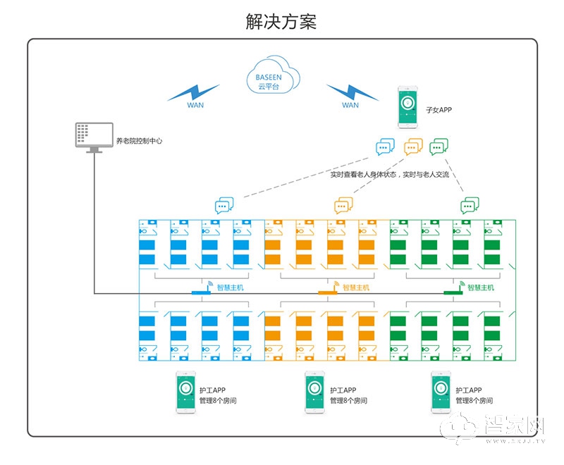 百思易智能养老解决方案