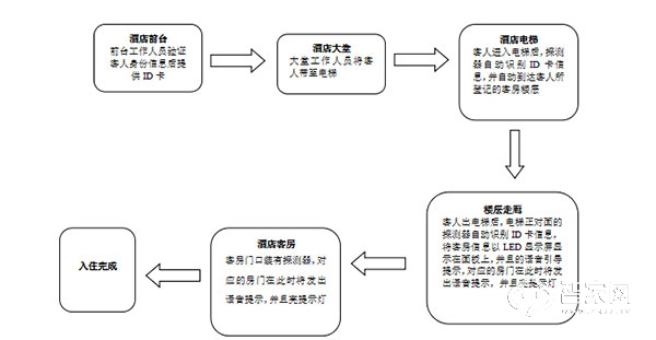 大德中电智能酒店解决方案