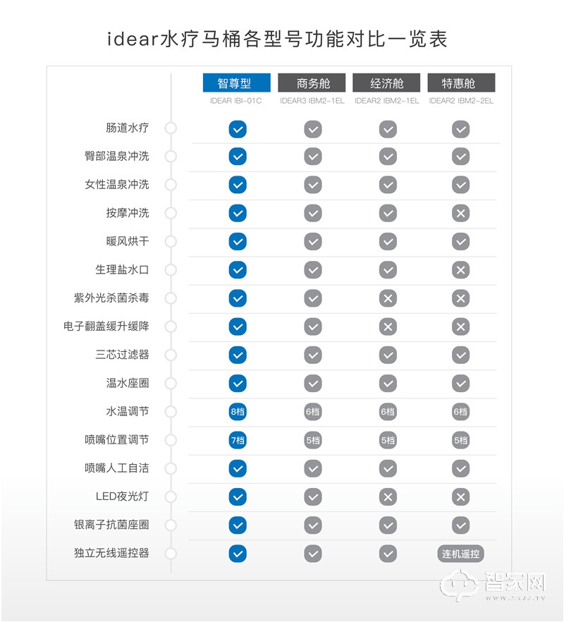 地尔全自动遥控器智能马桶 多功能加热 烘干冲洗杀菌 