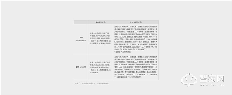 Aqara智能网关 联动好物 APP 控制