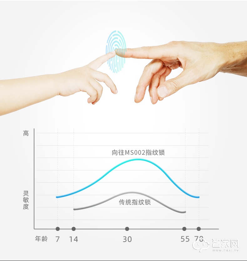 向往智能指纹锁 电控锁刷卡指纹钥匙电子锁