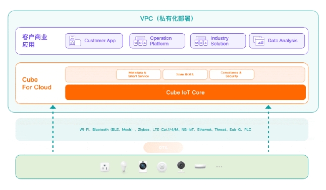 涂鸦智能 Cube Cloud 正式支持阿里云 IoT、腾讯云 IoT 和 AWS IoT