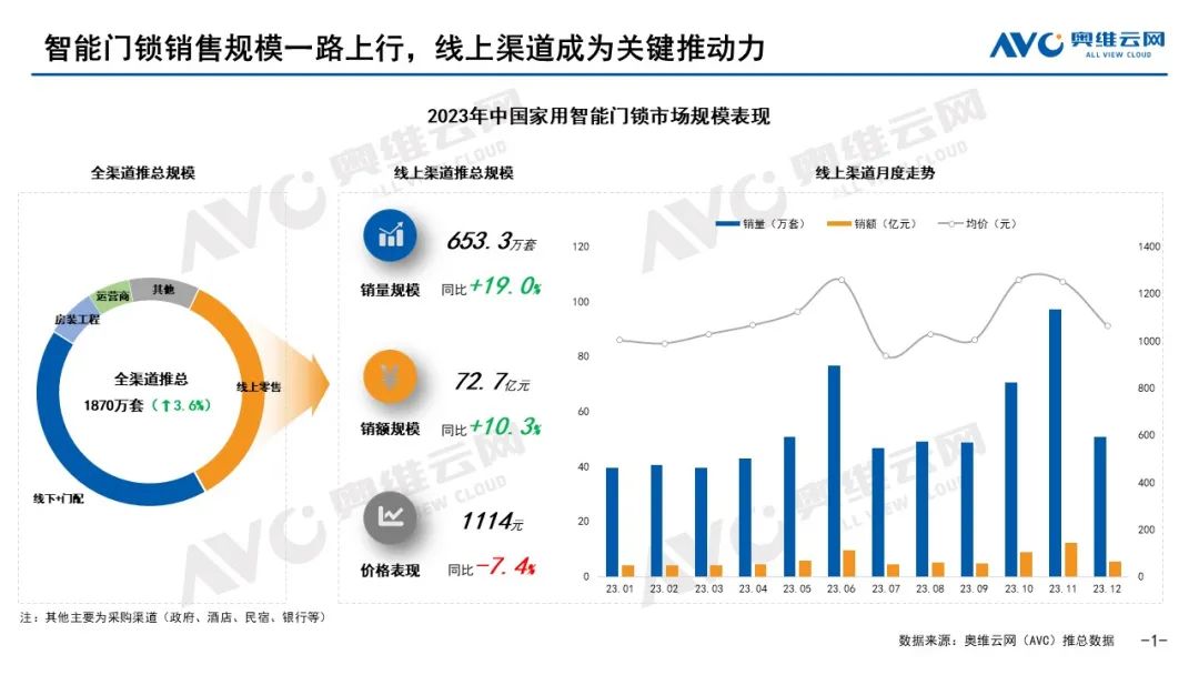 【智能门锁年报】2023年度五大看点，2024年度预判