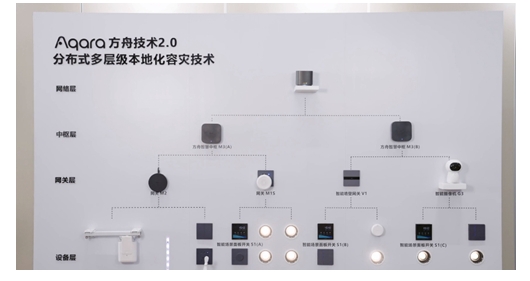 AQARA方舟技术 2.0为用户带来极致的稳定性体验