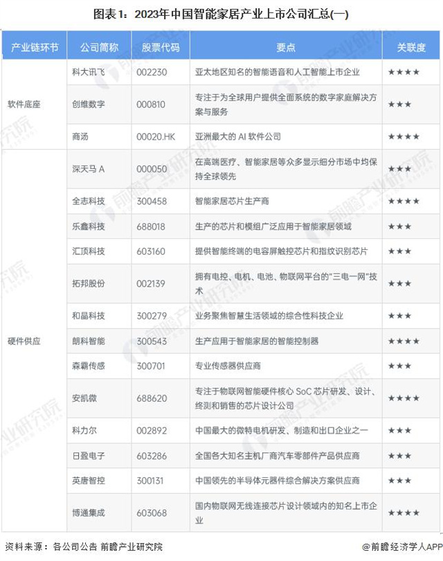 2024 年智能家居行业上市公司全方位对比 ( 附业务布局汇总、业绩对比、业务规划等 )