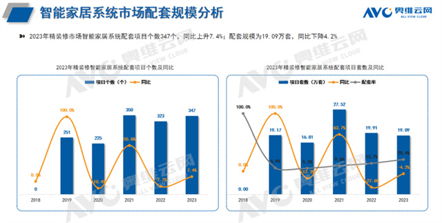 【智能家居年报】2023年精装修市场智能家居：智能家居系统配置率首超20%