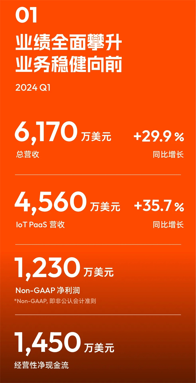 涂鸦智能发布2024年Q1财报：营收同比增长30%，持续盈利，首个空间大模型即将发布